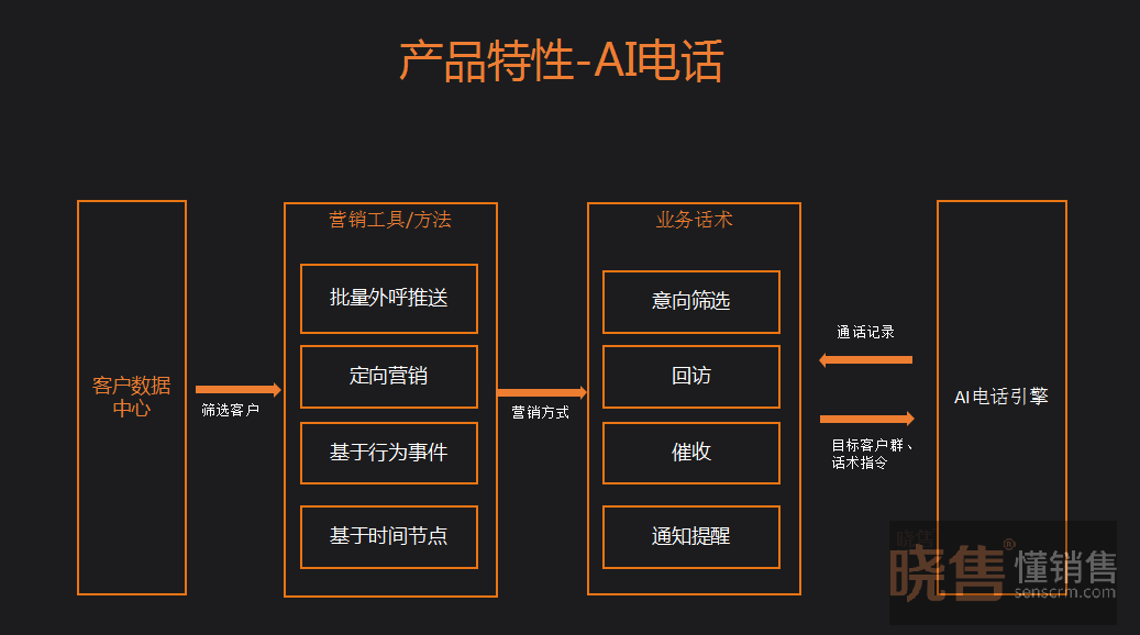 AI电话